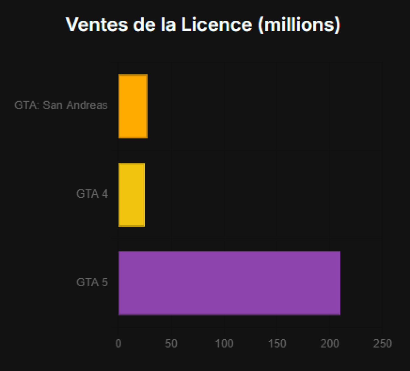 graphique Statistique