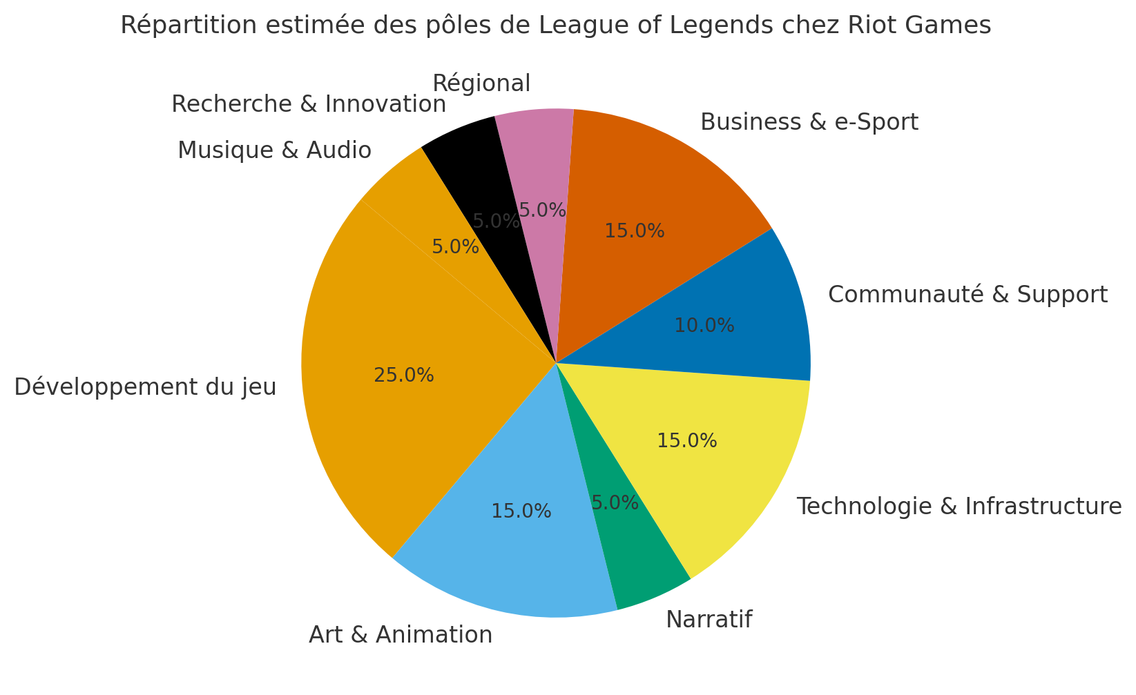 Diagramme organisationnel