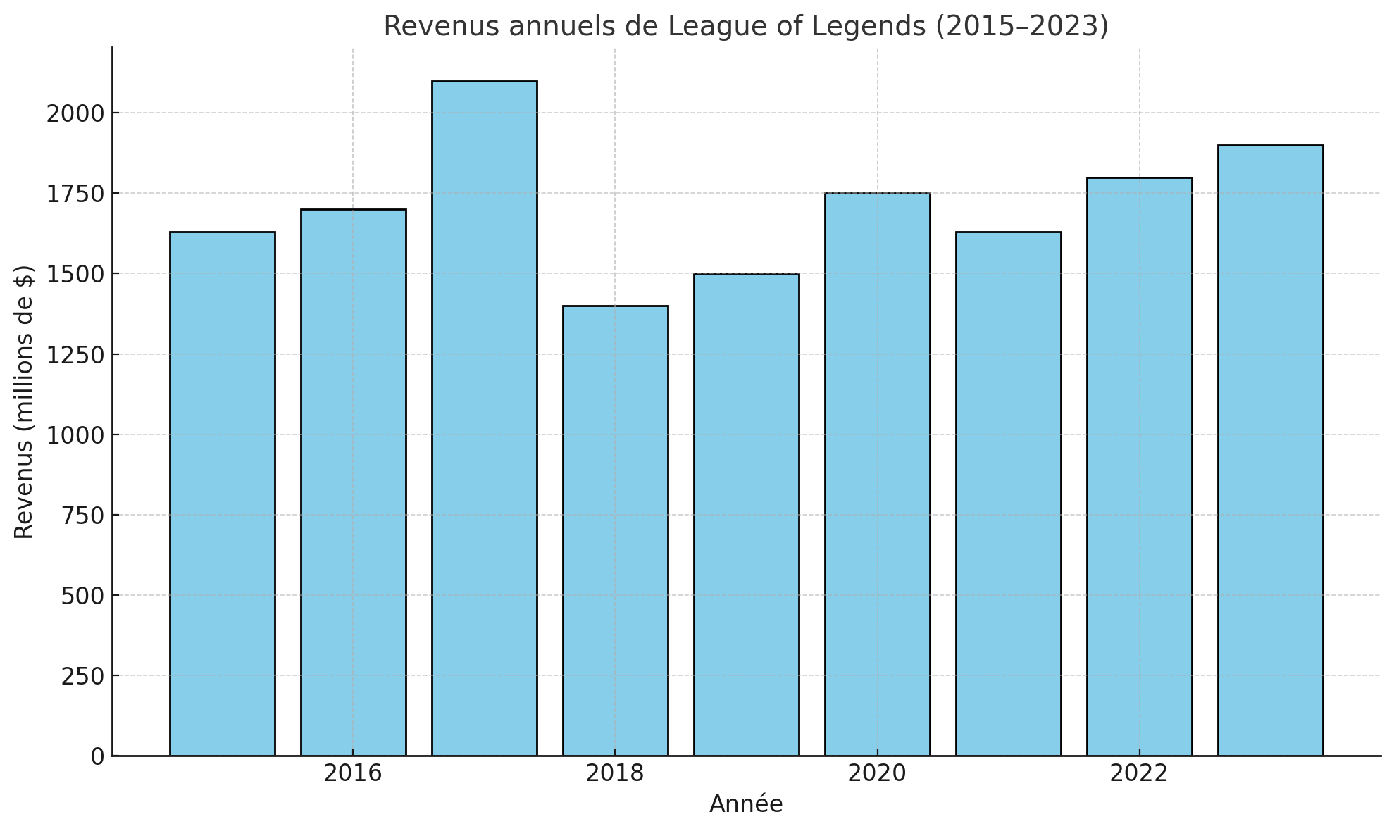 Graphique des revenus