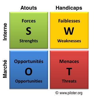 Analyse SWOT