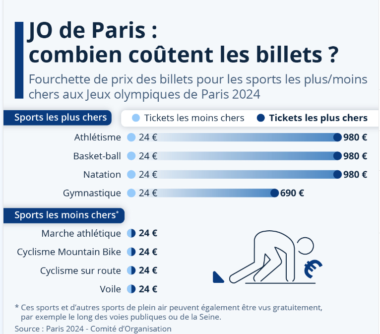 Prix des billets