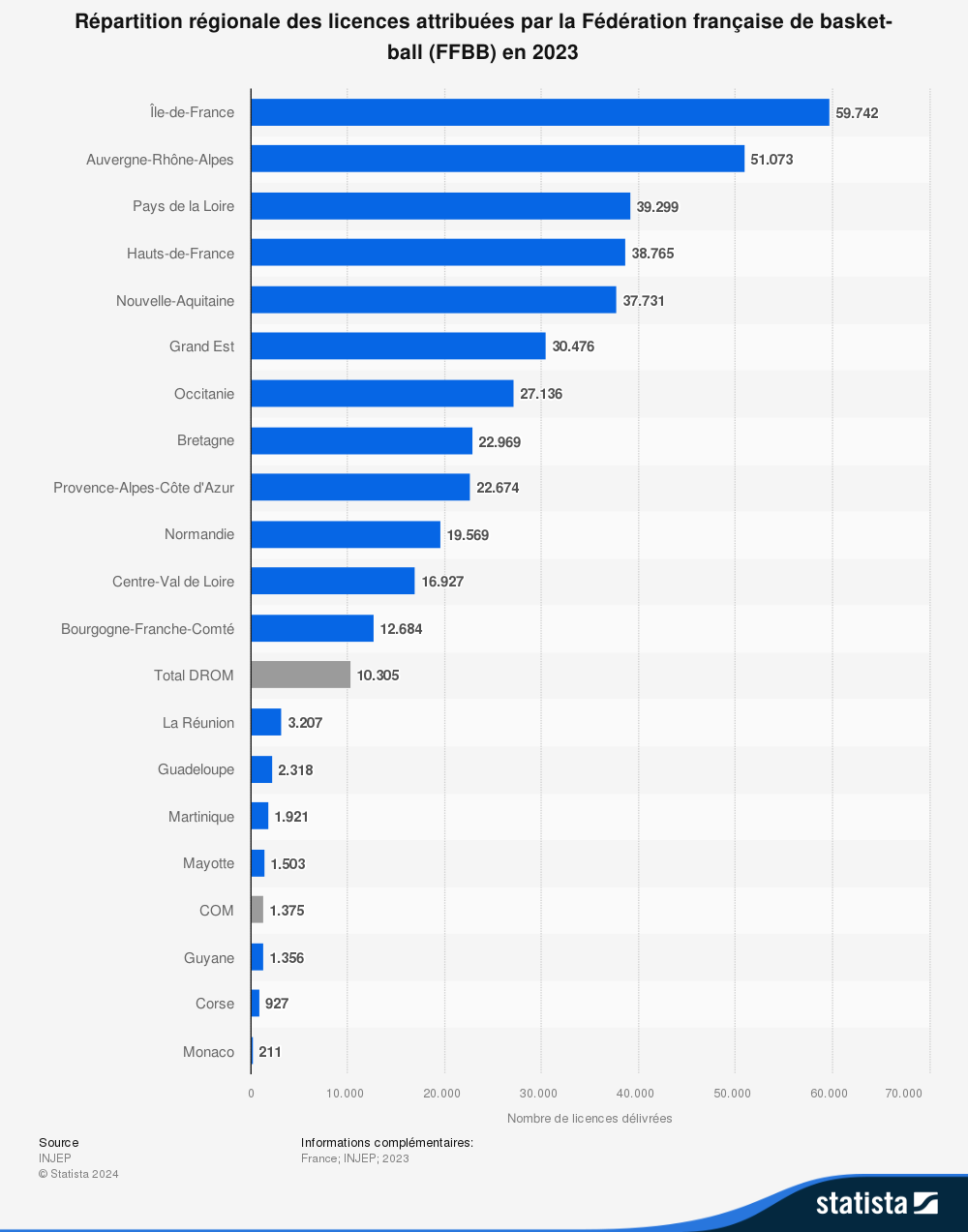 Statistiques des licences