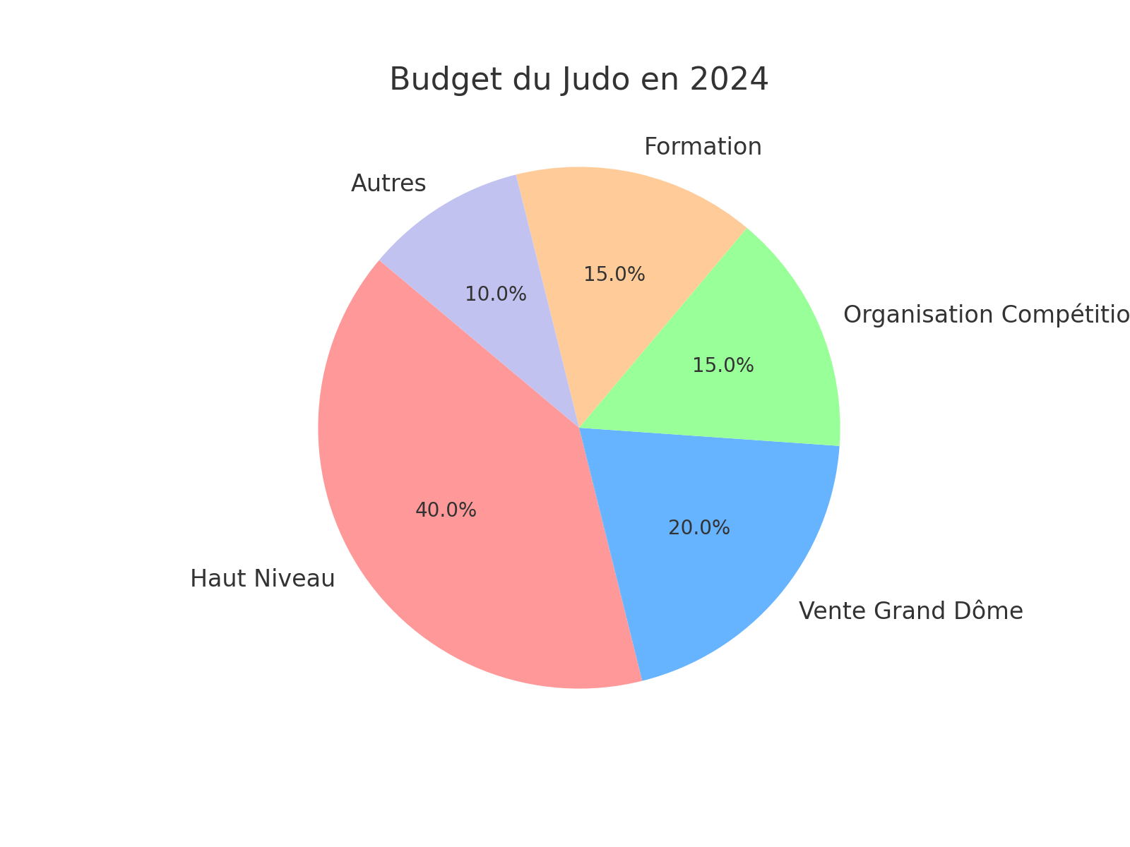 budget dans les dojos