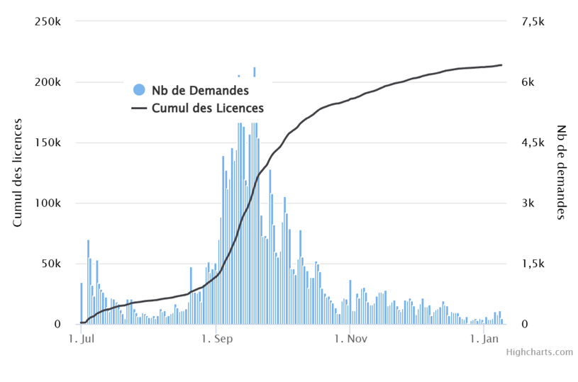 graphique représentant l'évolution des licences