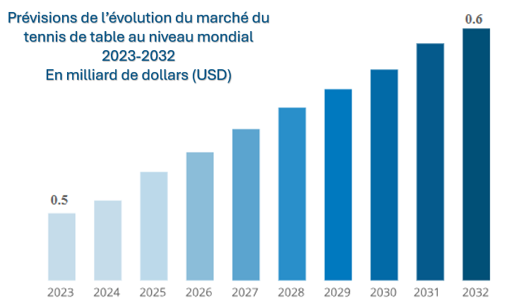 Graphique de l'évolution du marché du tennis de table dans le monde