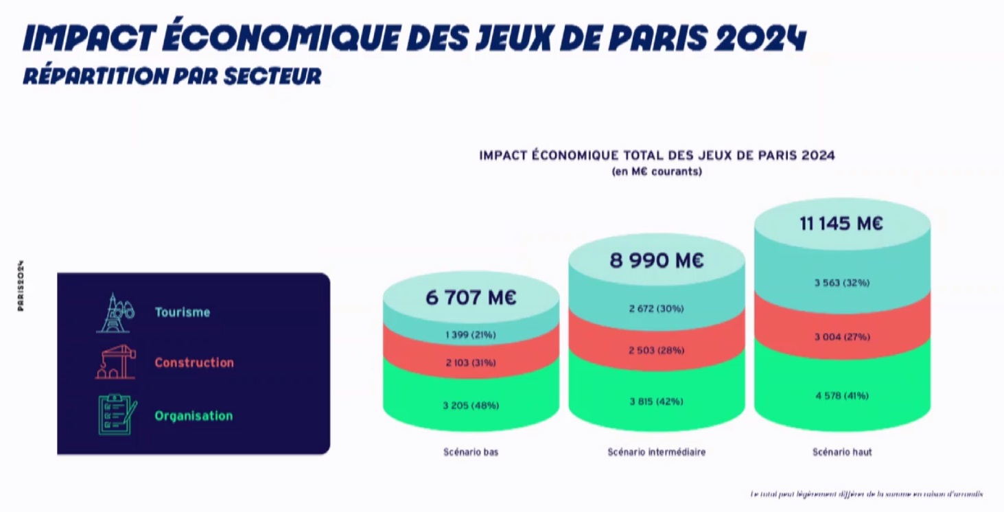 Graphique des retombées économiques