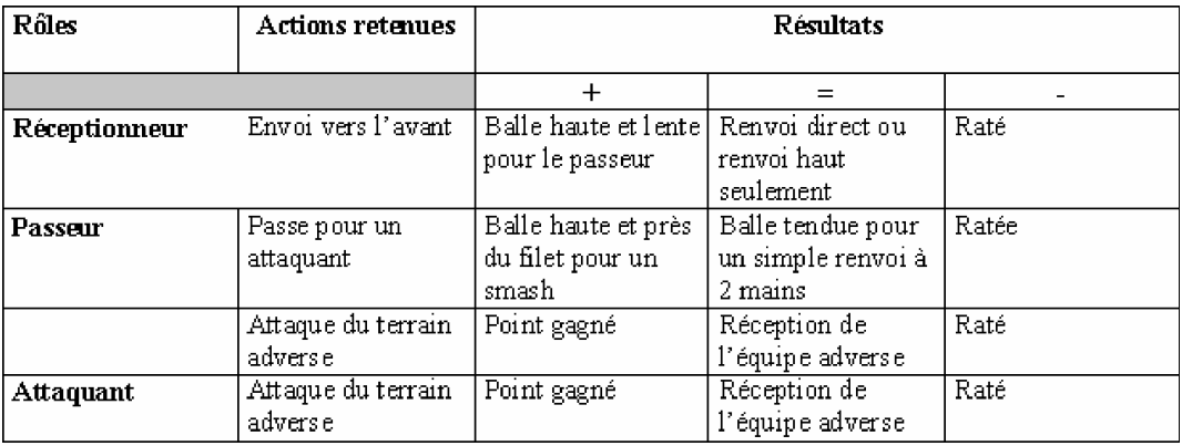 Tableau des rôles et performances