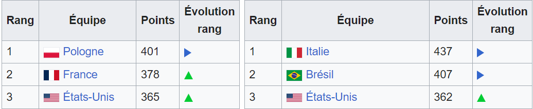 Classement de popularité