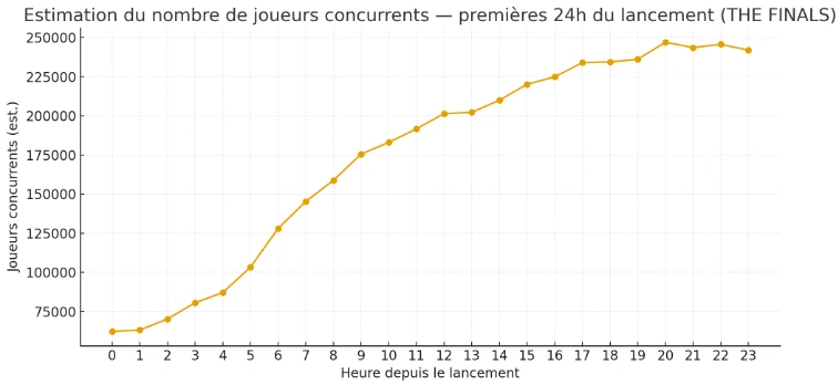 Graphique du pic de joueurs sur 24h