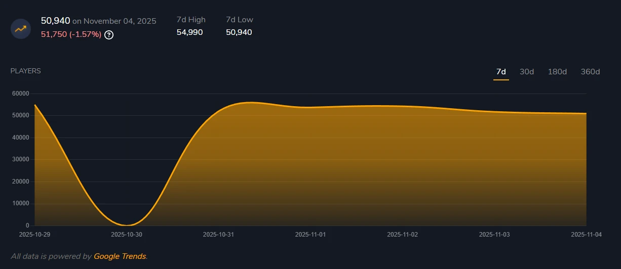 Graphique du pic de joueurs sur 24h