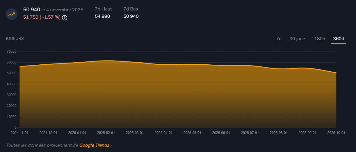 graphique personne actif par mois